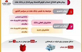 روش های افتتاح حساب قرض الحسنه پس انداز در بانک ملت و شرکت در قرعه کشی/اینفوگرافیک