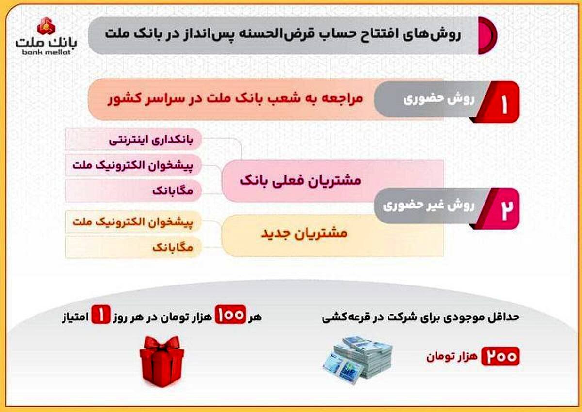 روش های افتتاح حساب قرض الحسنه پس انداز در بانک ملت و شرکت در قرعه کشی/اینفوگرافیک