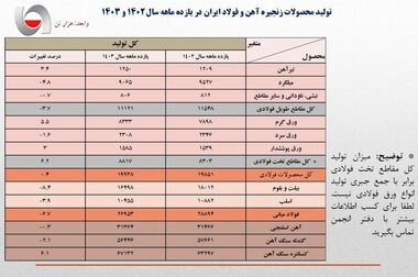 صنایع فولادی، همچنان پیشتاز در بازار سرمایه
