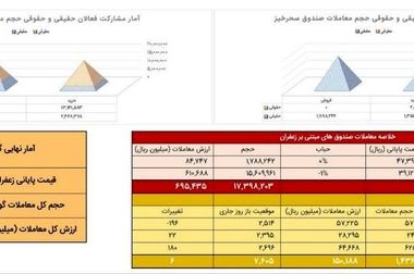 صادرات ورق گرم از بورس کالا با رقابت ۷ درصدی خریداران آغاز شد
