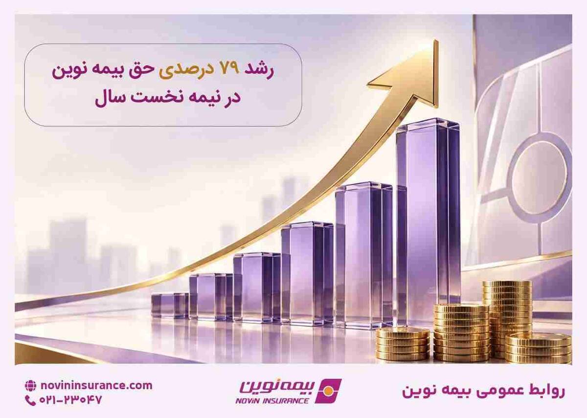رشد ۷۹ درصدی حق‌بیمه بیمه نوین در نیمه نخست سال