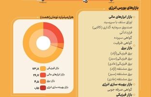 جریان انرژی در معاملات بازار سرمایه