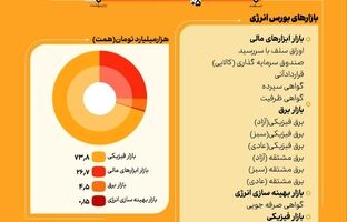 جریان انرژی در معاملات بازار سرمایه