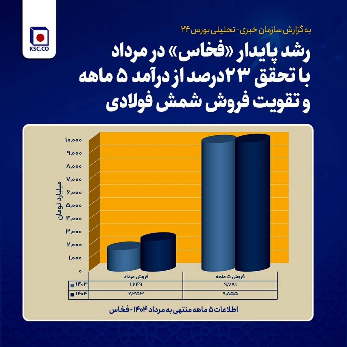 رشد پایدار فخاس در مرداد ماه با تحقق ۲۳ درصد از درآمد ۵ ماهه و تقویت فروش شمش فولادی