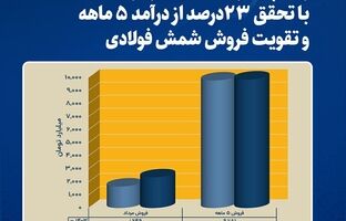 رشد پایدار فخاس در مرداد ماه با تحقق ۲۳ درصد از درآمد ۵ ماهه و تقویت فروش شمش فولادی