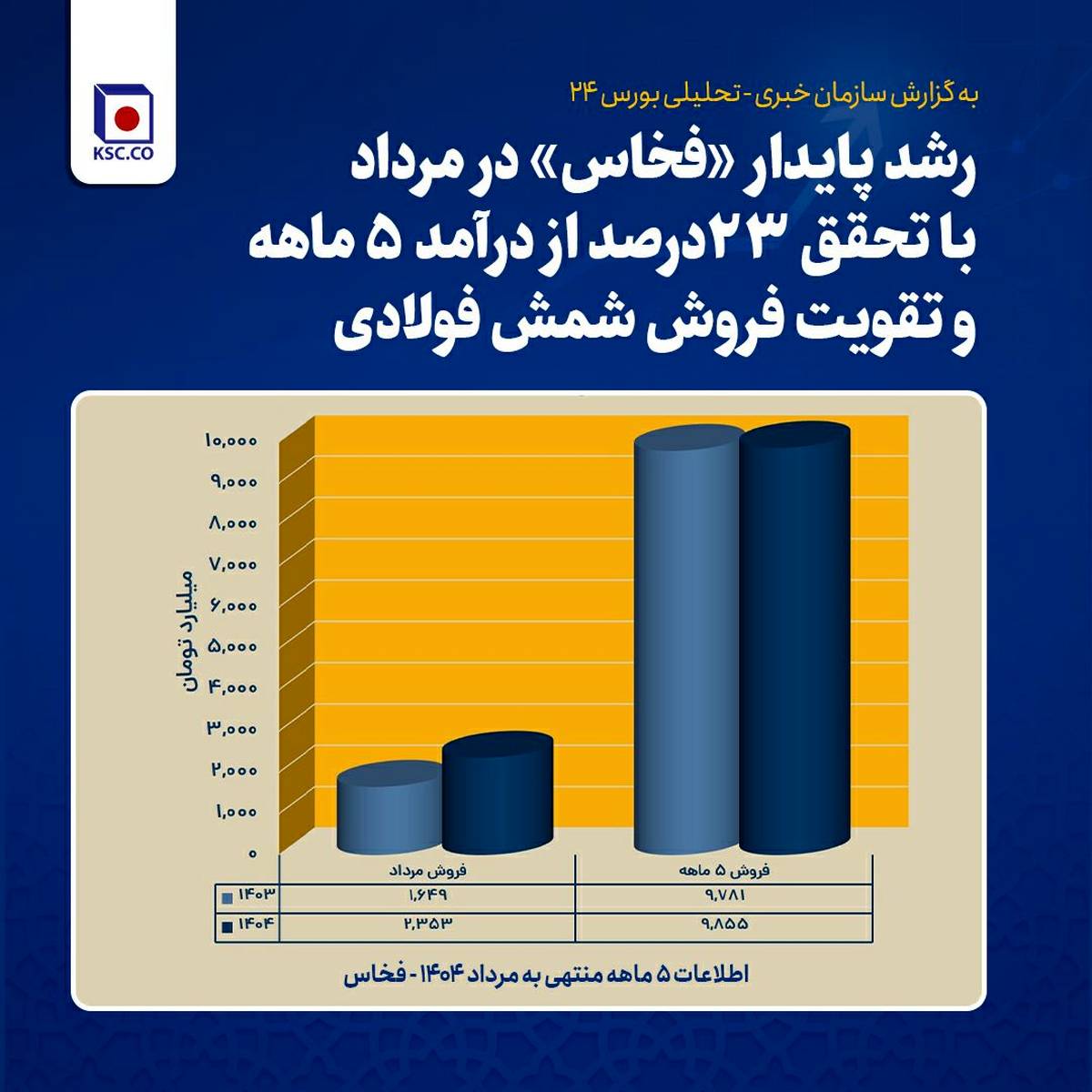 رشد پایدار فخاس در مرداد ماه با تحقق ۲۳ درصد از درآمد ۵ ماهه و تقویت فروش شمش فولادی