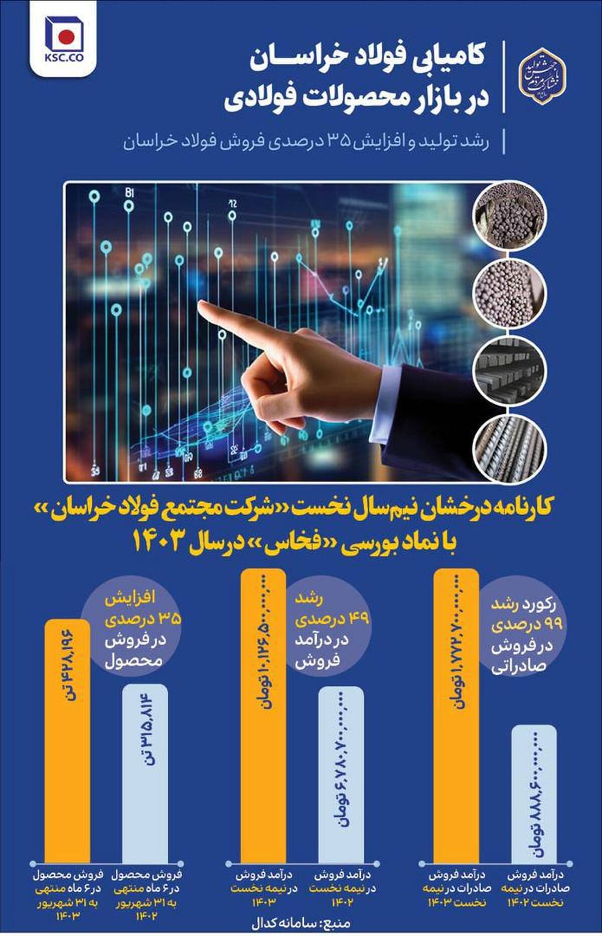  کامیابی فولاد خراسان در بازار محصولات فولادی /  رشد ۳۵ درصدی فروش فولاد خراسان