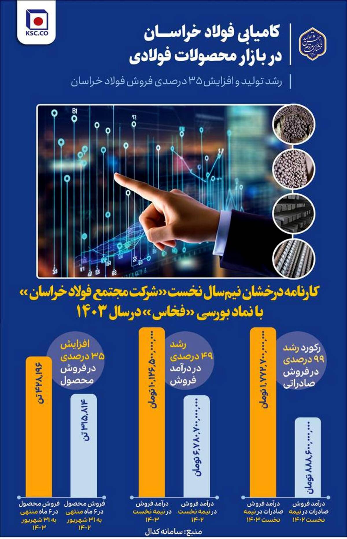  کامیابی فولاد خراسان در بازار محصولات فولادی /  رشد ۳۵ درصدی فروش فولاد خراسان