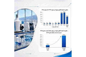 رشد بیش از ۶ ‌برابری آنالیز نمونه‌های معدنی در آزمایشگاه مرکز تحقیقات یزد