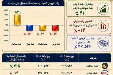 توزیع روغن موتور دیزلی در پایانه امیرکبیر اصفهان توسط شرکت نفت سپاهان