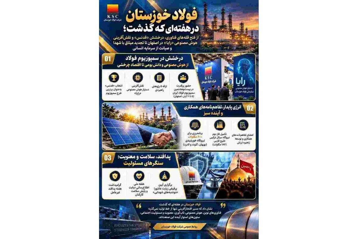 فولاد خوزستان در هفته‌ای که گذشت؛ از فتح قله‌های فناوری، درخشش «فدنس» و نقش‌آفرینی هوش مصنوعی «رایا» در اصفهان تا تجدید میثاق با شهدا و صیانت از سرمایه انسانی