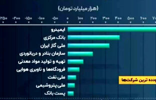 پست بانک ایران در ارزیابی مرکز پژوهش های مجلس شورای اسلامی در میان سودده‌ترین شرکت‌های دولتی قرار گرفت