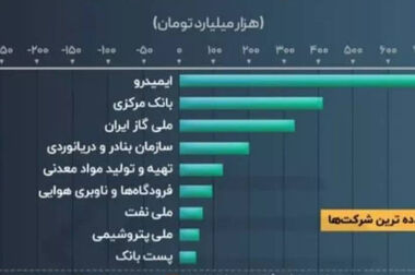 تا پایان بهمن ماه سال جاری به ۲۷ هزار و ۴۹۱ نفر تسهیلات ازدواج و فرزندآوری پرداخت شد
