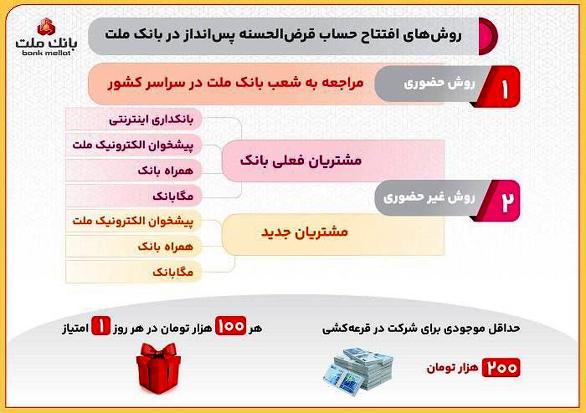روش های افتتاح حساب قرض الحسنه پس انداز در بانک ملت و شرکت در قرعه کشی/اینفوگرافیک