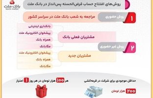 روش های افتتاح حساب قرض الحسنه پس انداز در بانک ملت و شرکت در قرعه کشی/اینفوگرافیک