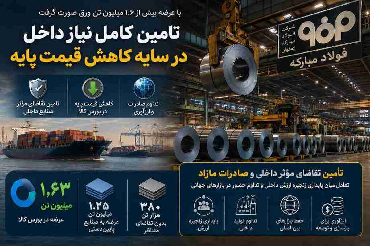 تامین کامل نیاز داخل در سایه کاهش قیمت‌ پایه