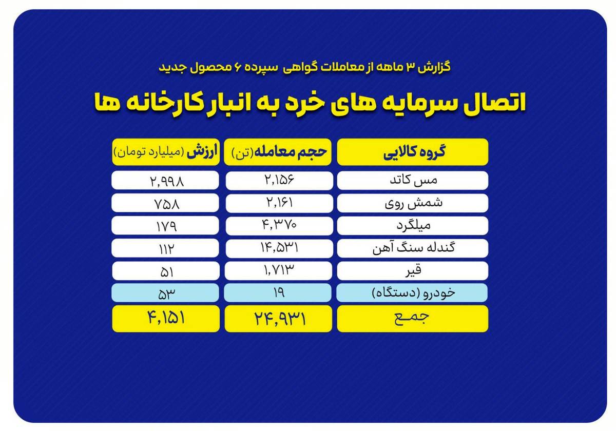 «گواهی سپرده کالایی» نقطه اتصال سرمایه های خرد به انبار کارخانه ها