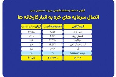 واگذاری پروانه‌های اکتشافی به بخش خصوصی در بورس کالا؛ به‌زودی