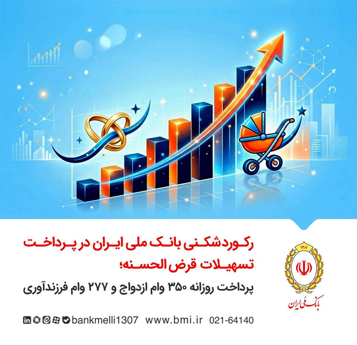 رکوردشکنی بانک ملی ایران در پرداخت تسهیلات قرض‌الحسنه؛ پرداخت روزانه ۳۵۰ وام ازدواج و ۲۷۷ وام فرزندآوری