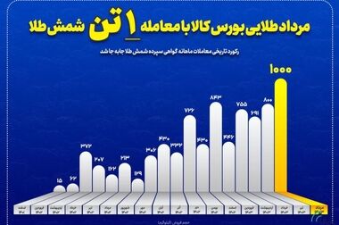 بیشترین حجم معامله میلگرد، حاصل عرضه‌ی محصول فولاد خراسان در بورس کالا