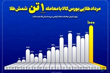 عرضه ۱۵۰ هزار تن شمش بلوم در قالب قرارداد کشف پریمیوم