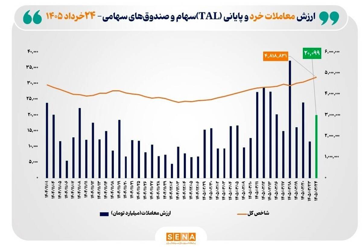 شاخص کل بورس تهران برای نخستین بار از مرز ۴ میلیون و ۸۰۰ هزار واحد گذشت