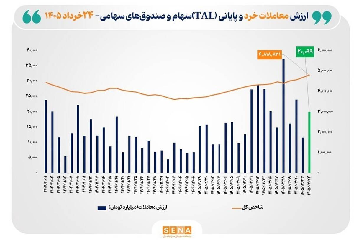 شاخص کل بورس تهران برای نخستین بار از مرز ۴ میلیون و ۸۰۰ هزار واحد گذشت