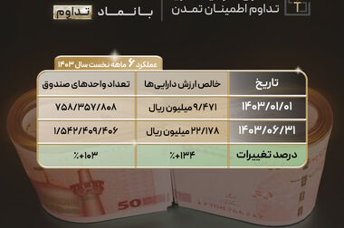 تأمین سرمایه تمدن در کیش اینوکس 2024 از چهار محصول نوآورانه رونمایی کرد