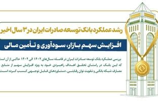 رشد چشمگیر سهم بازار، سودآوری و تأمین مالی در بانک توسعه صادرات ایران
