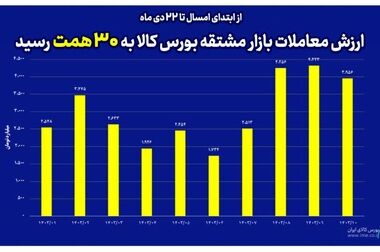 درصدد ساماندهی صادرات سیمان از مسیر بورس کالا هستیم