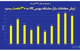 ارزش معاملات بازار مشتقه بورس کالا در سال جاری به ۳۰ همت رسید