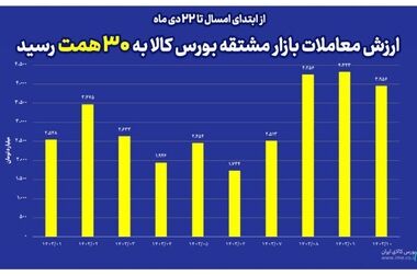 درصدد ساماندهی صادرات سیمان از مسیر بورس کالا هستیم