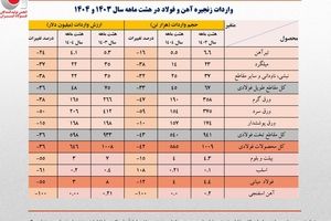 واردات ۶۰۰ میلیون دلاری ور‌ق‌های فولادی/جزئیات تحلیلی حجم و ارزش واردات محصولات زنجیره فولاد