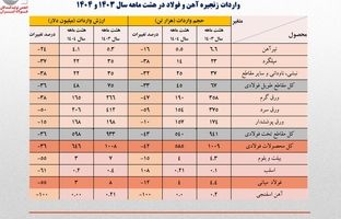 واردات ۶۰۰ میلیون دلاری ور‌ق‌های فولادی/جزئیات تحلیلی حجم و ارزش واردات محصولات زنجیره فولاد