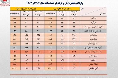 روایت تصویری از آغاز بزرگ‌ترین گردهمایی علمی و صنعتی فولاد کشور