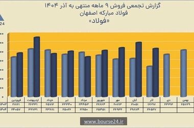 «تولید»؛ خط قرمز گروه فولاد مبارکه