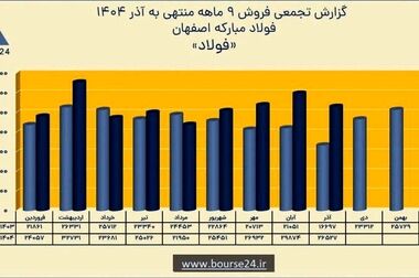تدوین برنامه جبرانی و تسریع در تکمیل طرح نورد گرم فولاد مبارکه