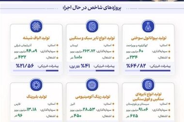 بررسی چالش‌های واگذاری و تشریح برنامه‌های بازسازی صنایع آسیب‌دیده در نشست هم‌اندیشی مجمع عمومی ایدرو / تأکید رئیس هیات عامل ایدرو بر ضرورت تفویض اختیارات سرمایه‌گذاری