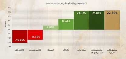 تغییر آرایش سرمایه‌ها در بهمن ۱۴۰۴؛ درخشش «تابش» میان ابزارهای طلا