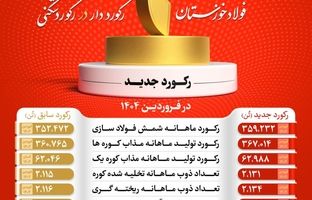 شرکت فولاد خوزستان با عبور از ۹ رکورد تولیدی، توان خود را به رخ کشید 