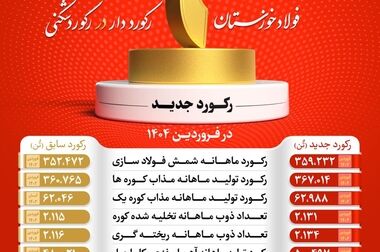  فولاد خوزستان؛ طلایه دار صادرات ایران زیر ضرب تحریم مستقیم آمریکا