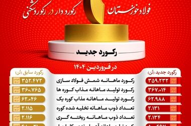  فولاد خوزستان، بزرگ‌ترین صادرکننده فولاد ایران/ صادرات ۵.۸ میلیون تن فولاد به ۲۸ کشور دنیا در ۴ سال اخیر