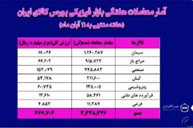 معامله ۷۴۰ هزار تن محصول در بورس کالا