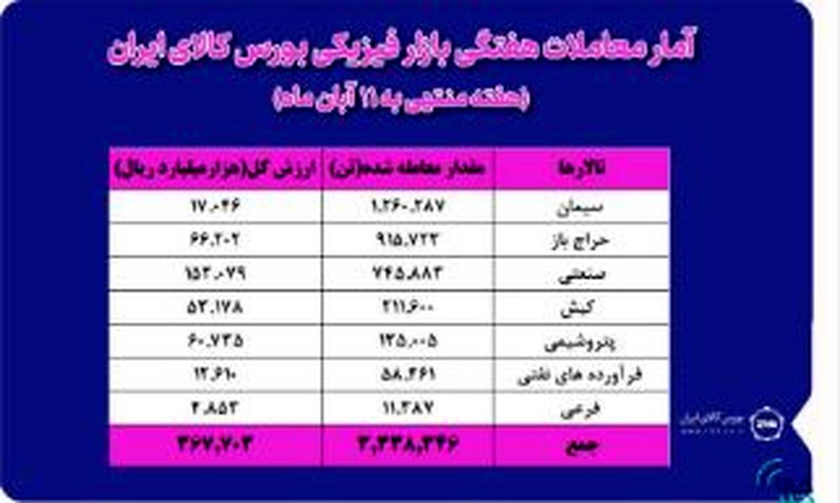 معامله ۳ میلیون و ۳۳۸ هزار تن محصول در بورس کالا