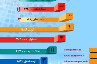 رکوردشکنی فولاد سنگان در اسفند ۱۴۰۳؛ جهش ۱۵۲ درصدی در تولید گندله