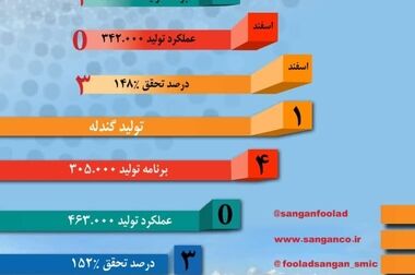  گام مهم فولاد سنگان در ایمنی و هوشمند سازی با استفاده از سیستم psim
