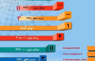 برنامه و عملکرد تولید اسفند 1403 واحدهای تولیدی در شرکت صنایع معدنی فولاد سنگان