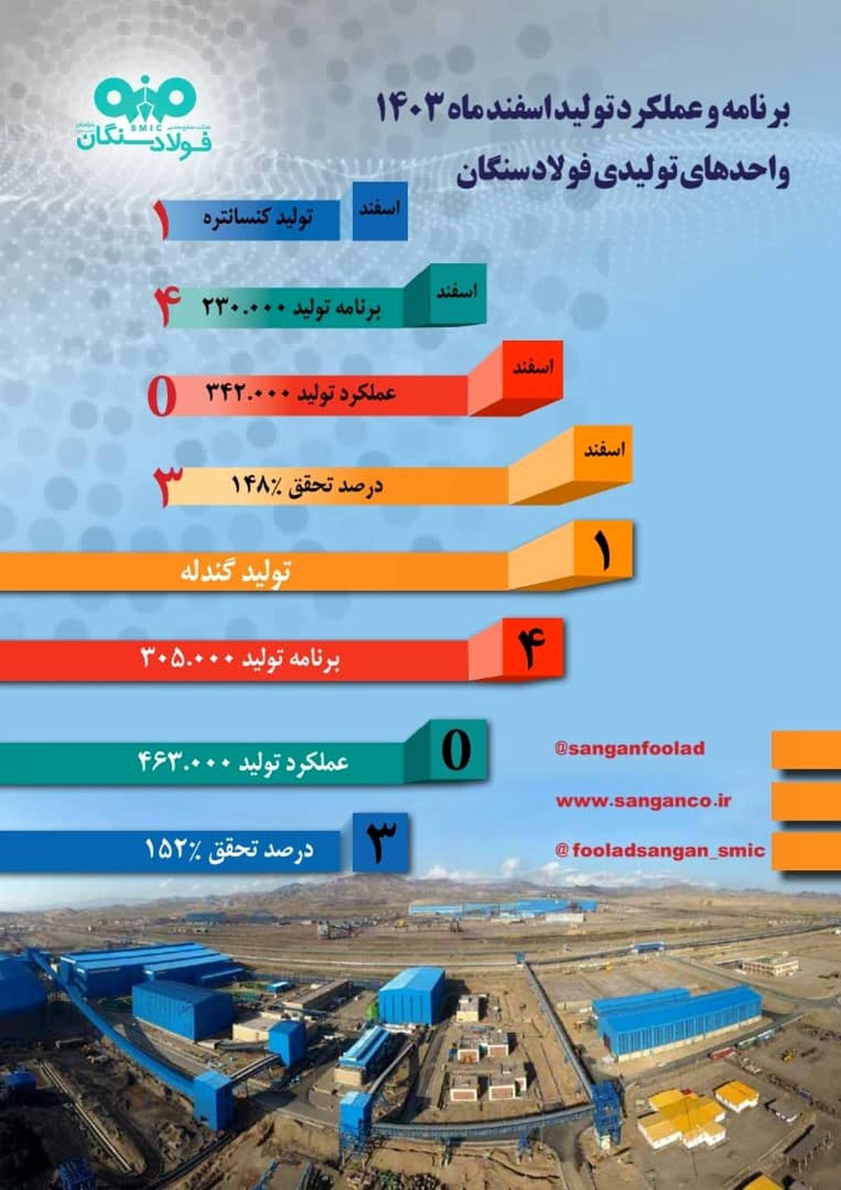 برنامه و عملکرد تولید اسفند 1403 واحدهای تولیدی در شرکت صنایع معدنی فولاد سنگان