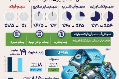 نقش کلیدی فولاد مبارکه در اشتغال‌زایی و اقتصاد مقاومتی 