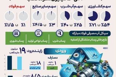 ضرورت اصلاح ساختار و بهبود نظارت در مراکز خدماتی فولاد مبارکه در استان‌ها